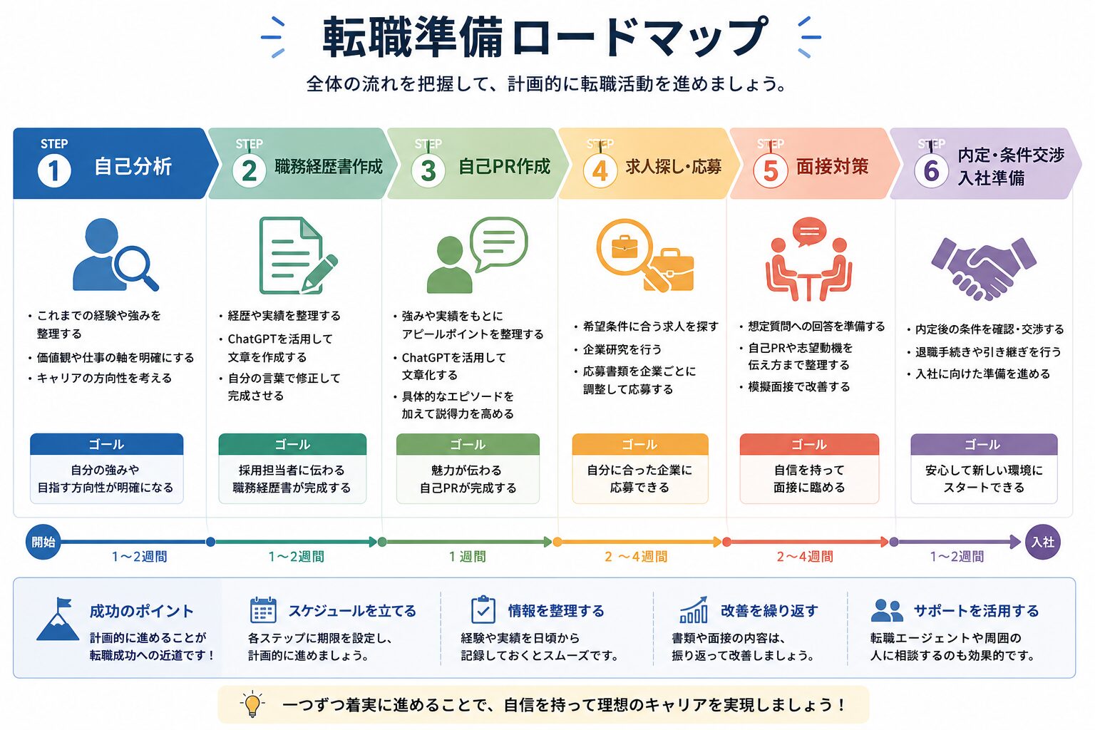 転職準備ロードマップ