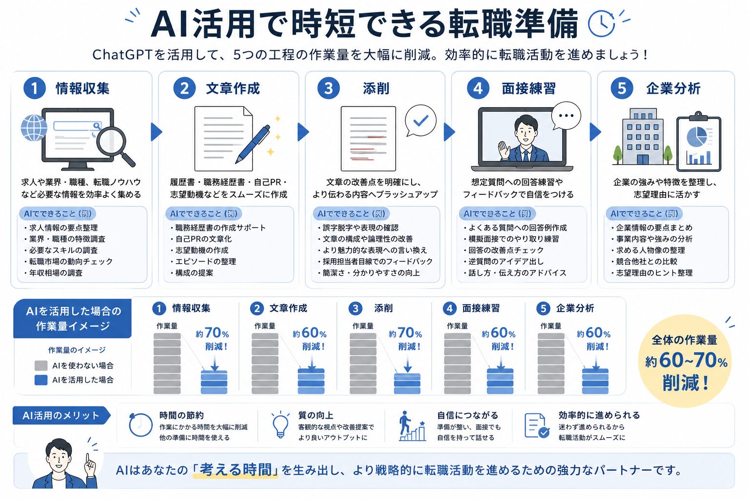 AI活用で時短できる転職準備