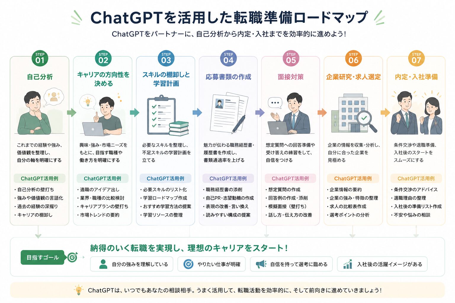 AIで転職準備する流れ
