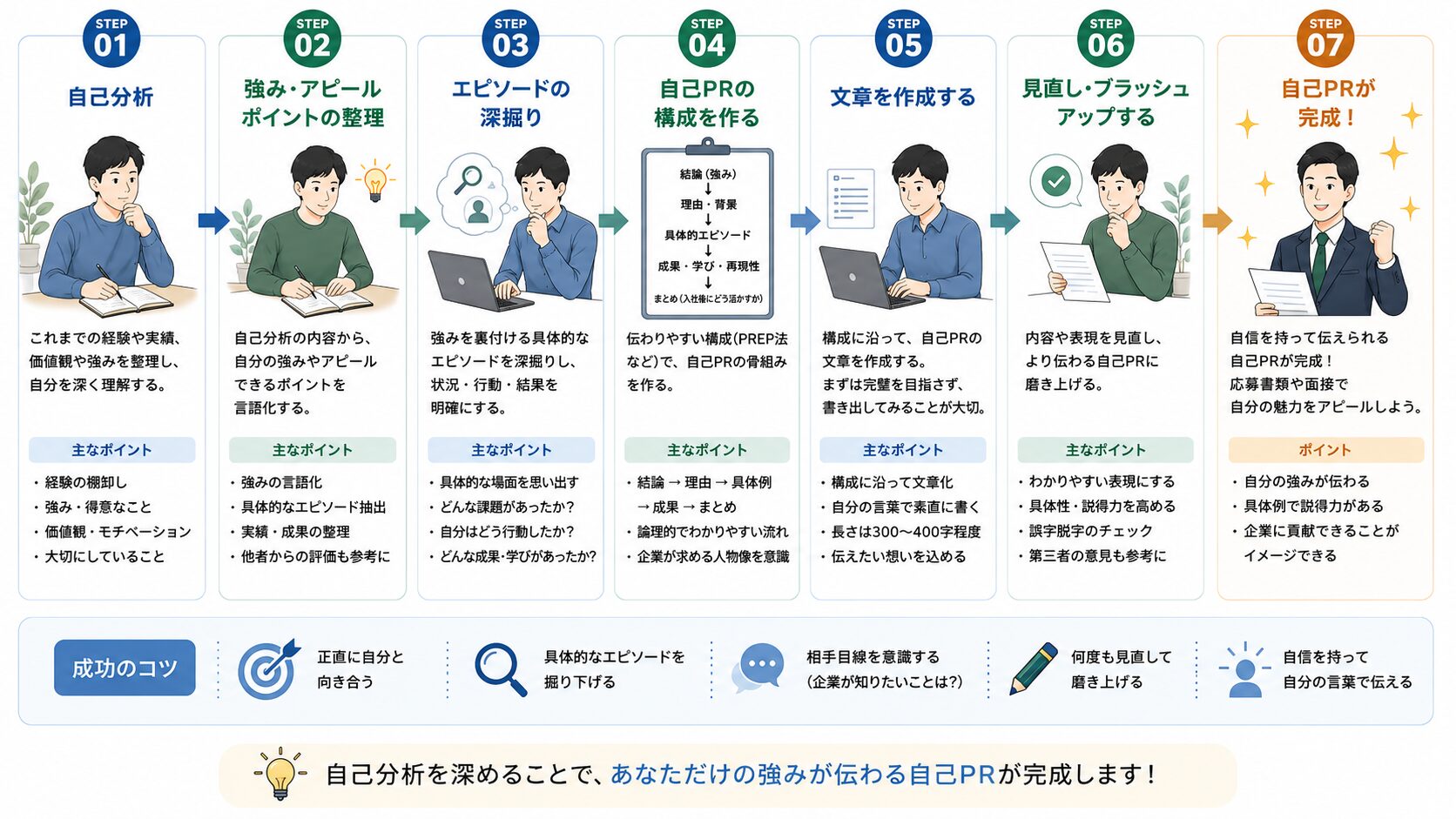 自己分析から自己PR完成までの流れ