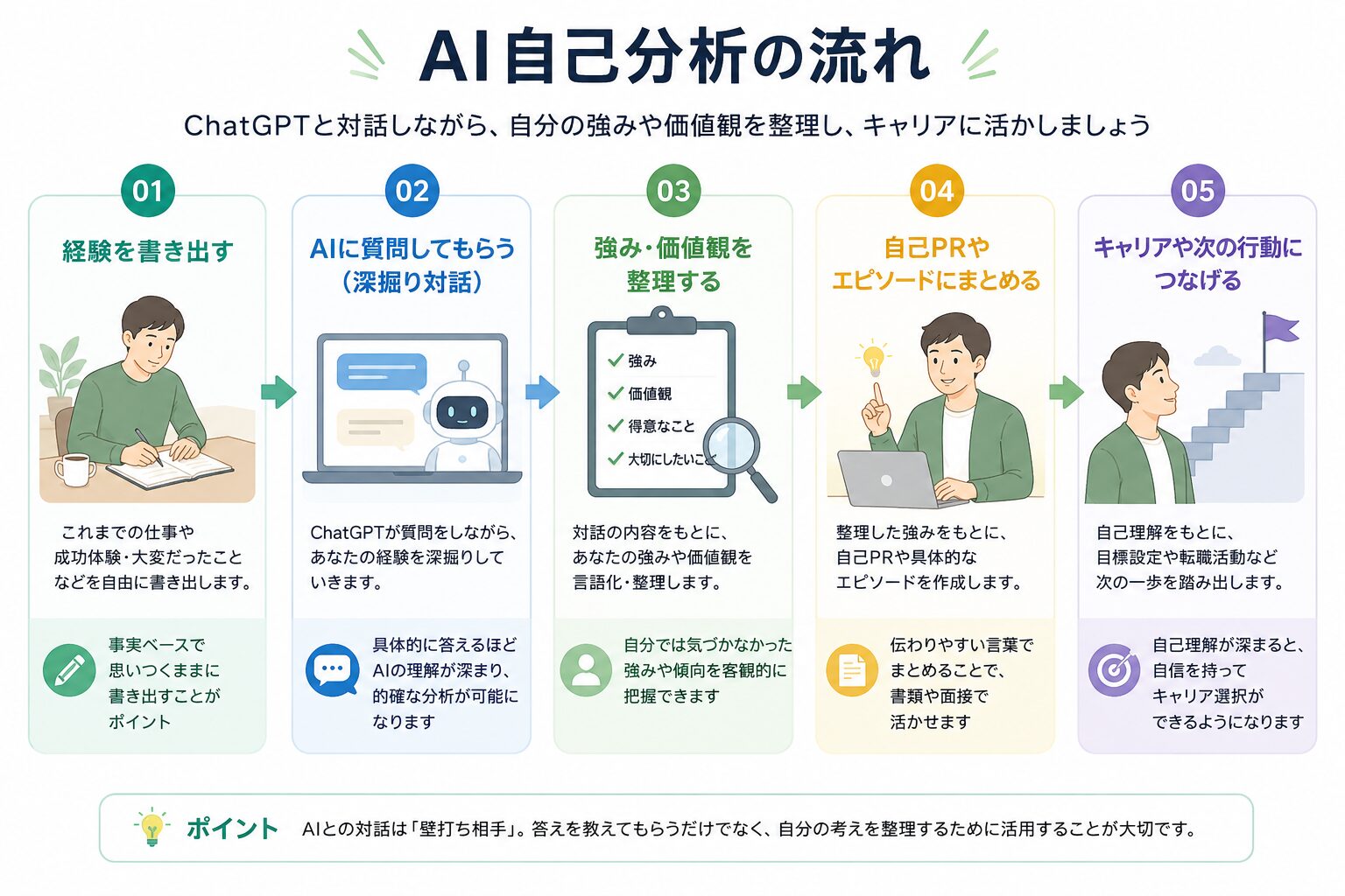 AI自己分析の流れ