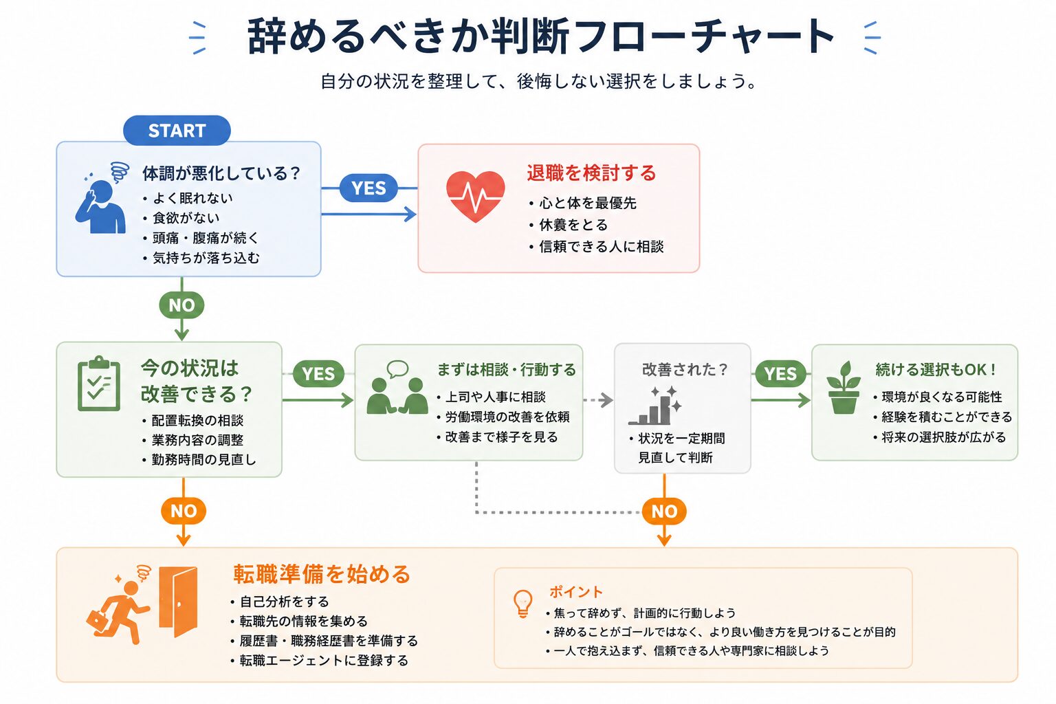 辞めるべきか判断フローチャート