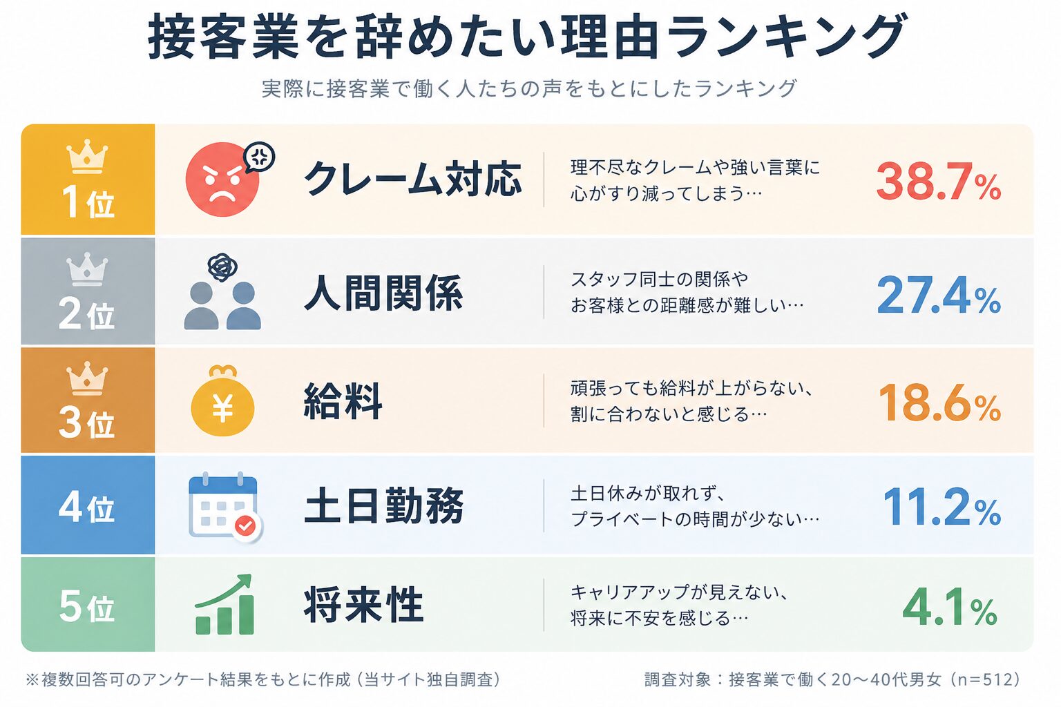 接客業を辞めたい理由ランキング