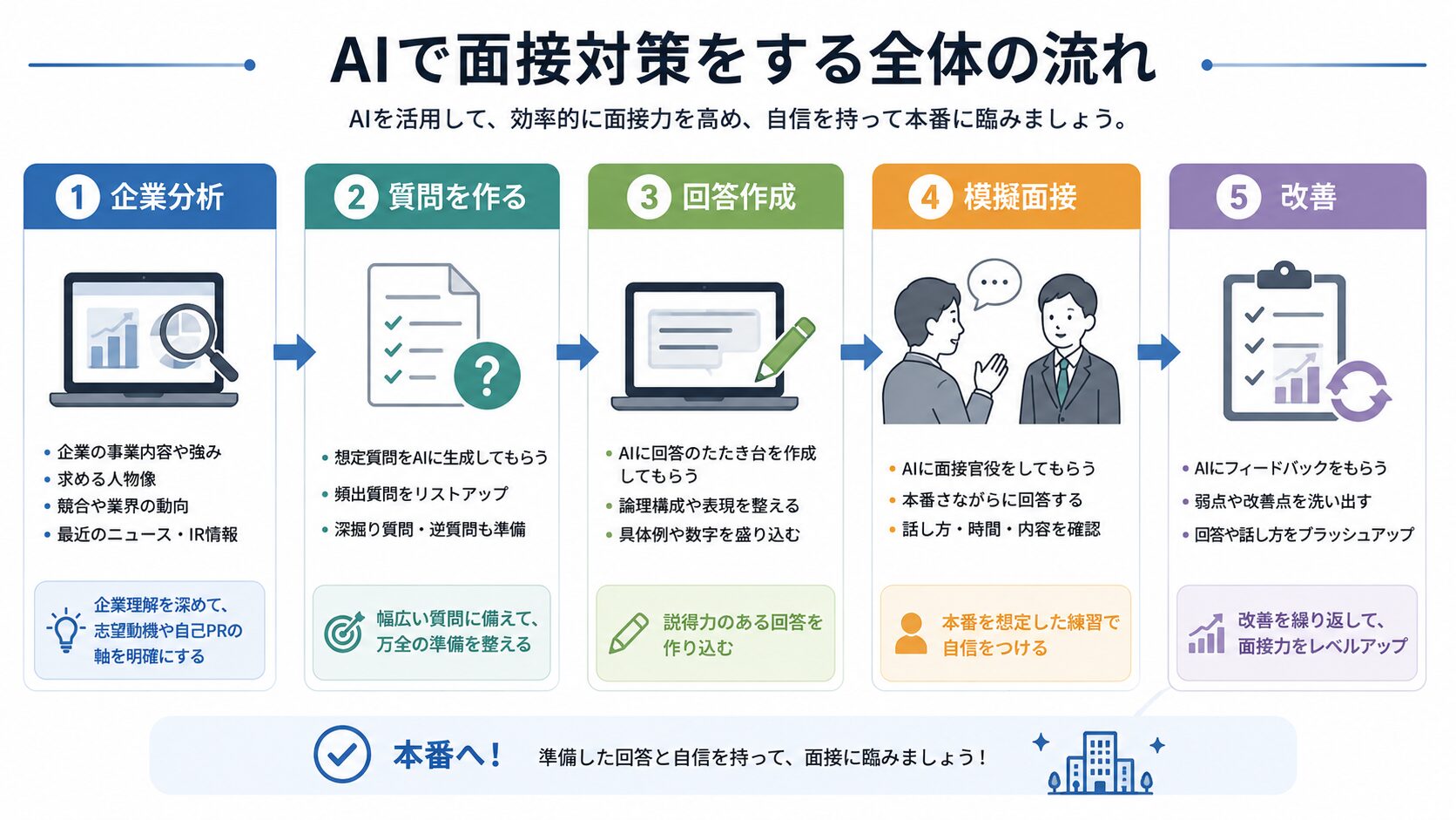 AIで面接対策をする全体の流れ