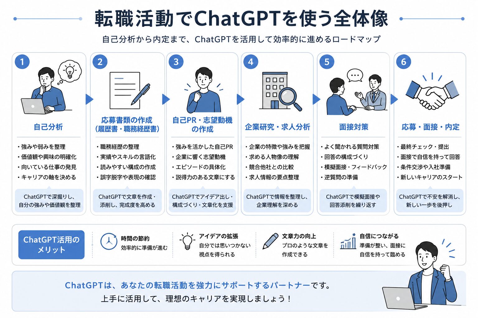 転職活動でChatGPTを使う全体像