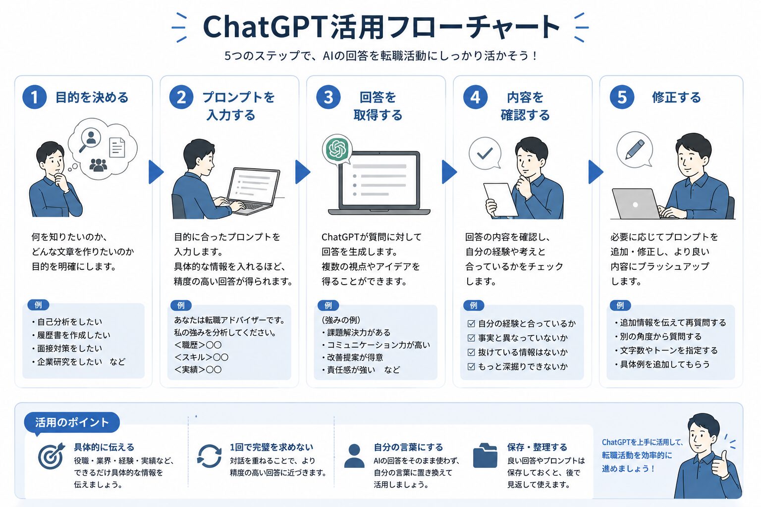 ChatGPT活用フローチャート