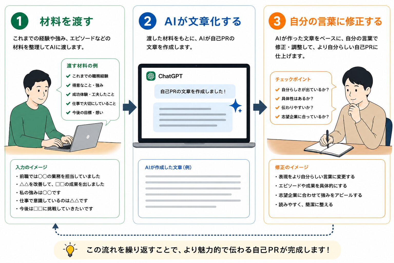 ChatGPTで自己PRを作成する流れ