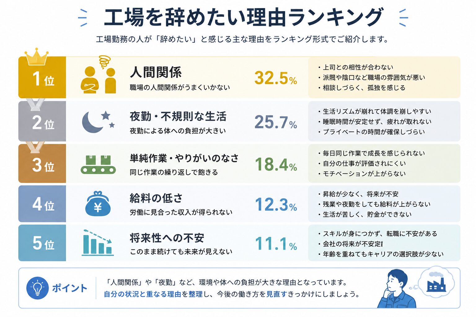 工場を辞めたい理由ランキング