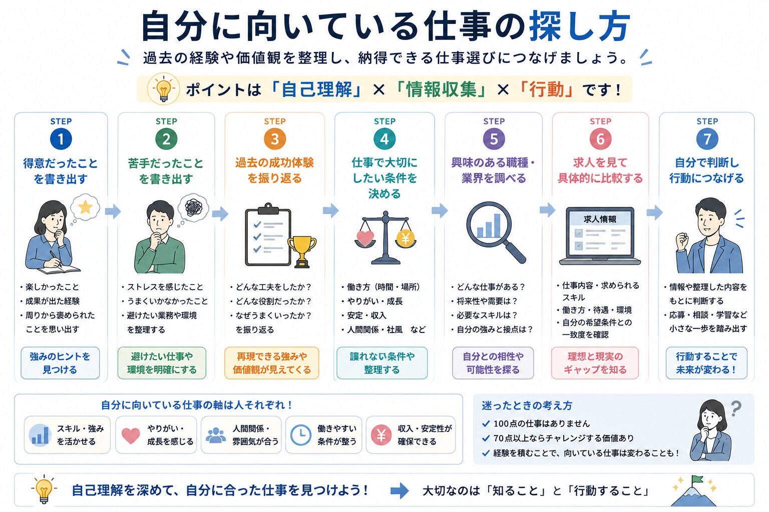 自分に向いている仕事を探す流れ