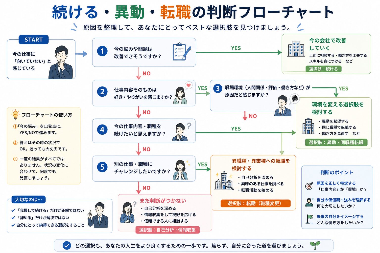 続ける・異動・転職の判断フローチャート