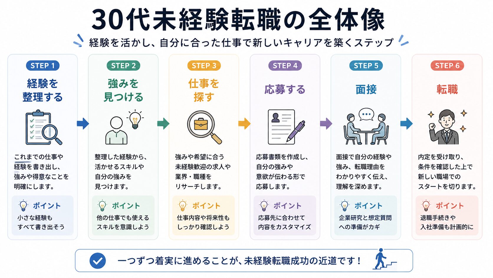 30代未経験転職の全体像